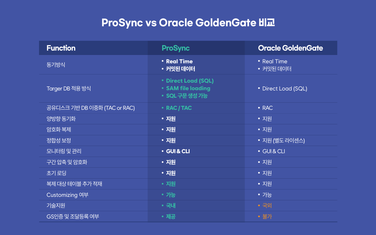 prosyc oracle goldengate