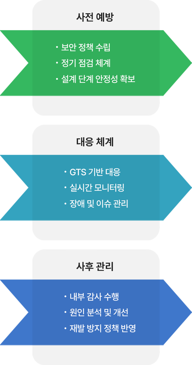 사전예방, 대응체계, 사후관리