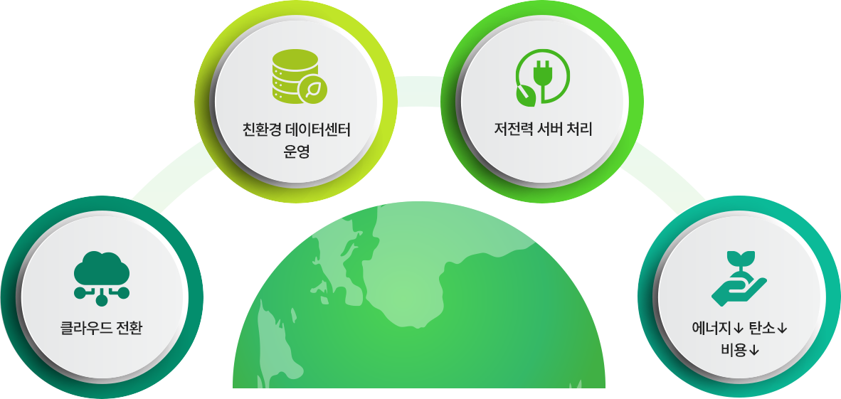 친환경 it 인프라