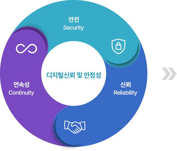 디지털신뢰 및 안정성 안전, 연속성, 신뢰