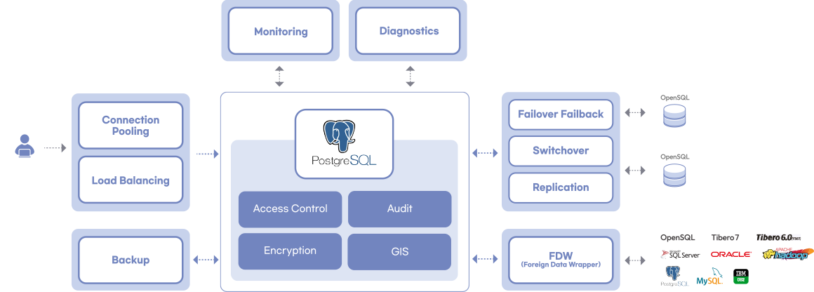 Open SQL